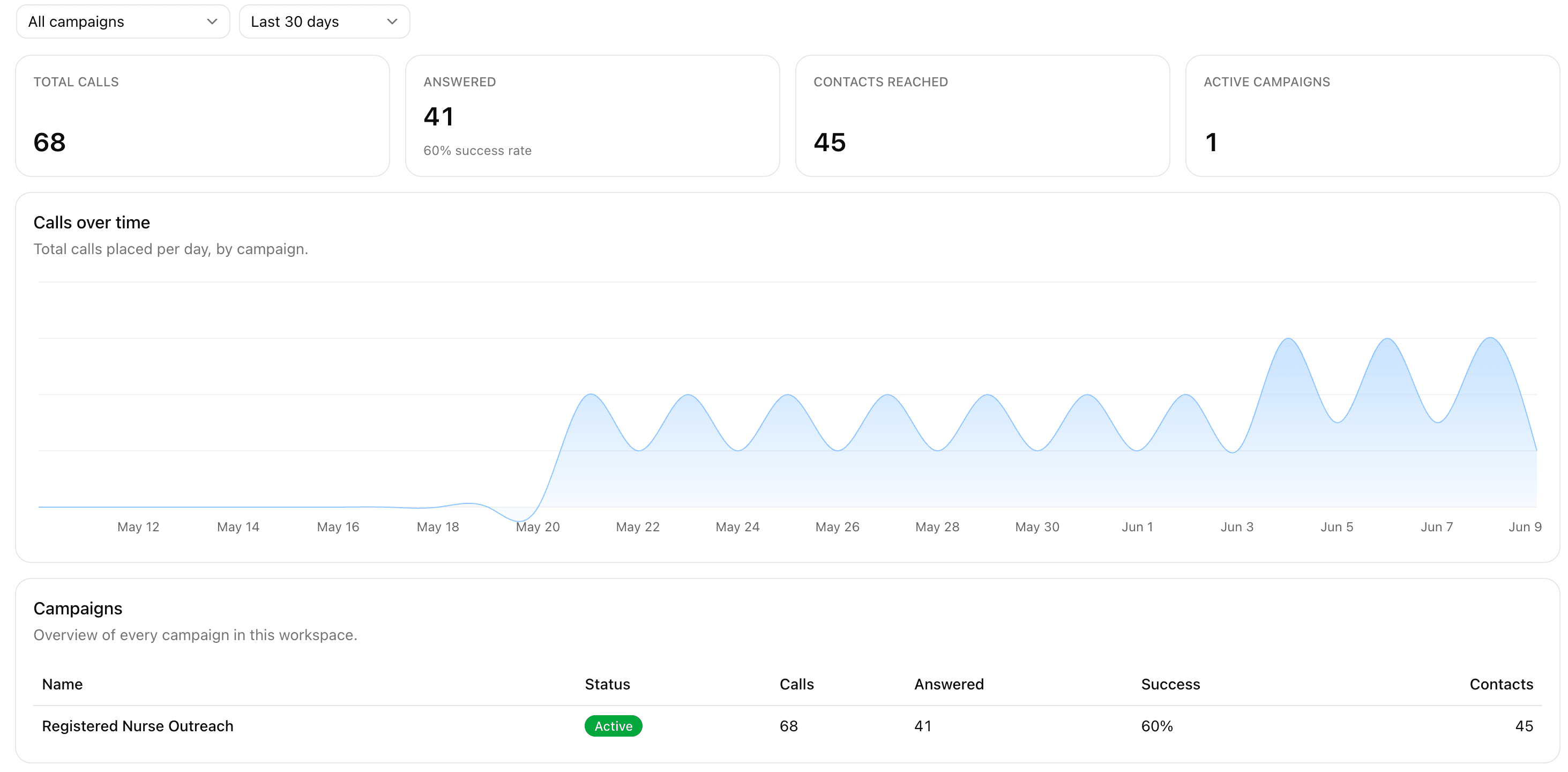 Vonrel workspace dashboard showing call volume, answer rate, a calls-over-time chart, and per-campaign performance